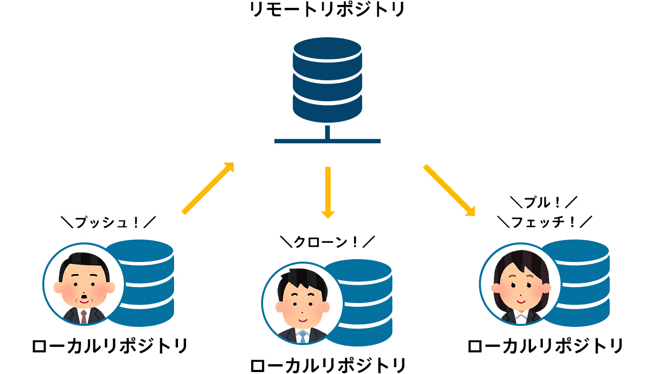 リモートリポジトリとローカルリポジトリについて