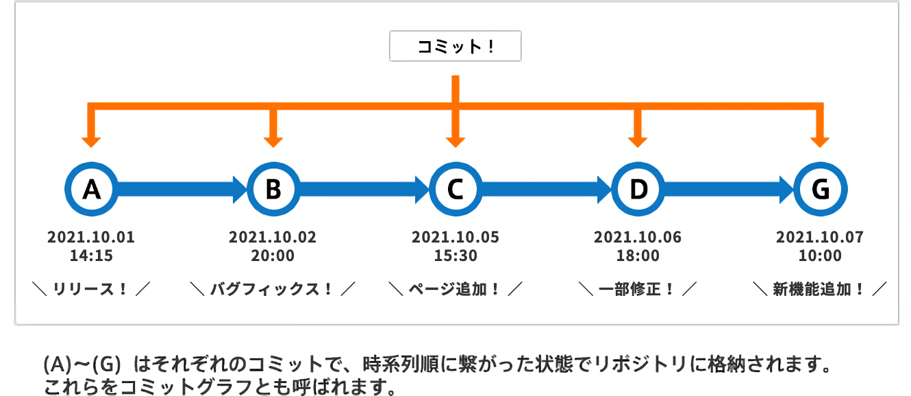 コミットとは