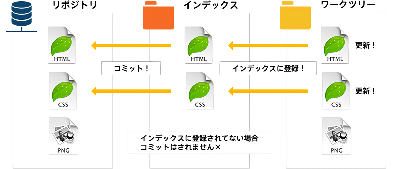 ワークツリーとインデックスについて