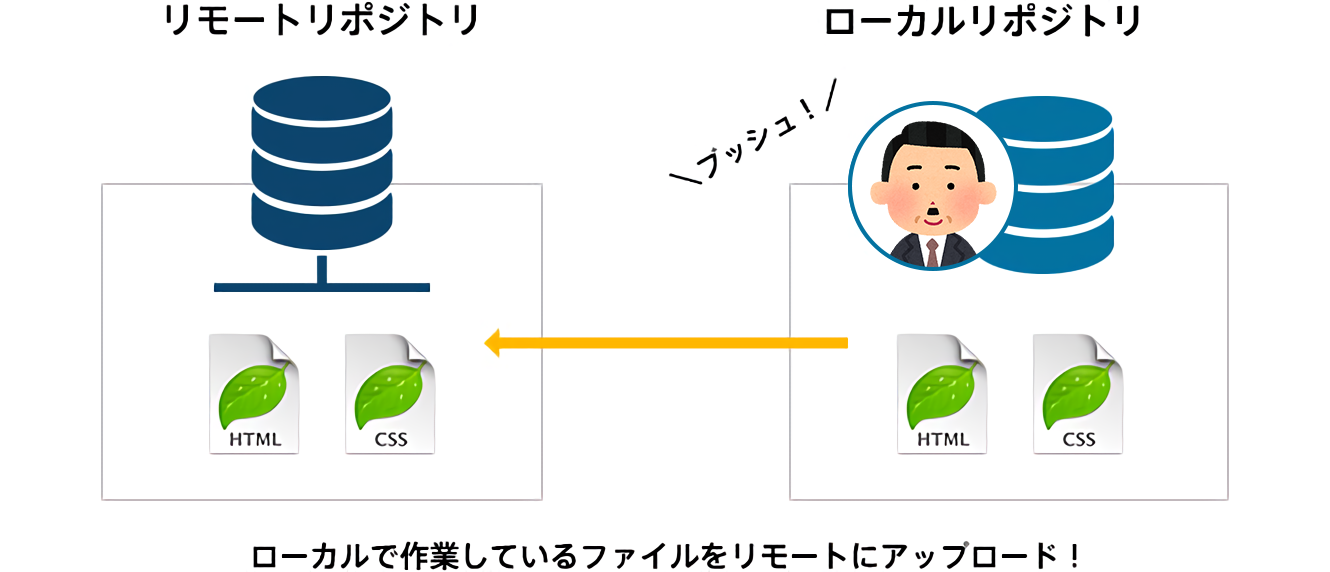 リモートリポジトリにプッシュ