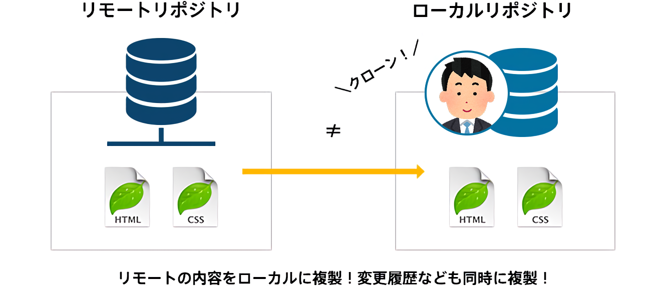 リモートリポジトリのクローン