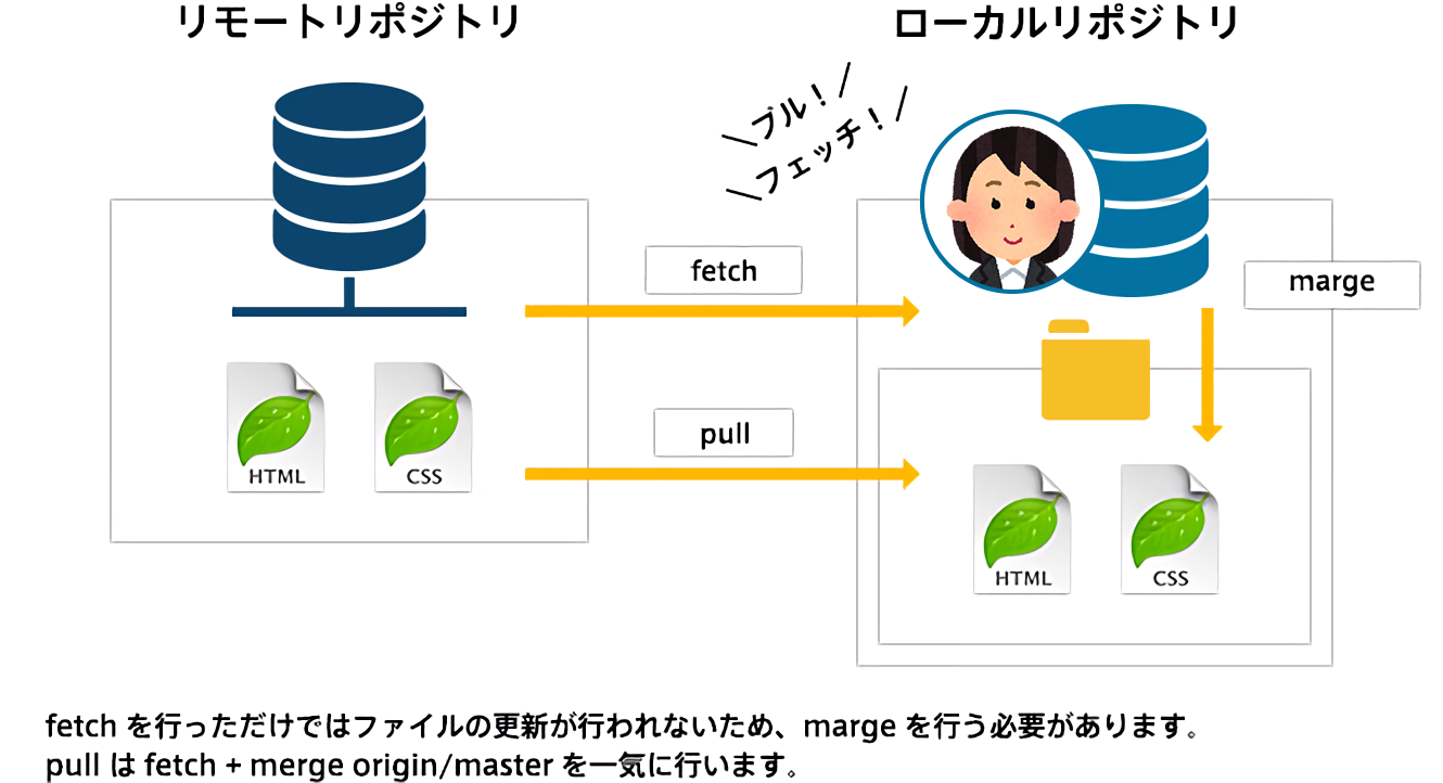 リモートリポジトリからフェッチ・プル